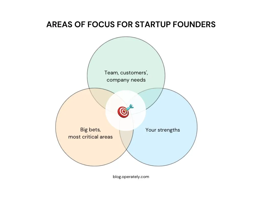 Areas of focus for startup founders