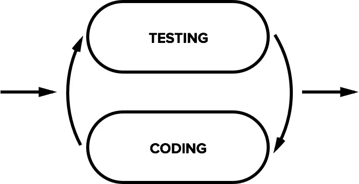 Test-first programming