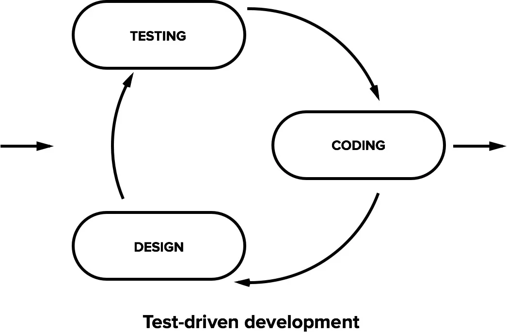 Test-Driven Development