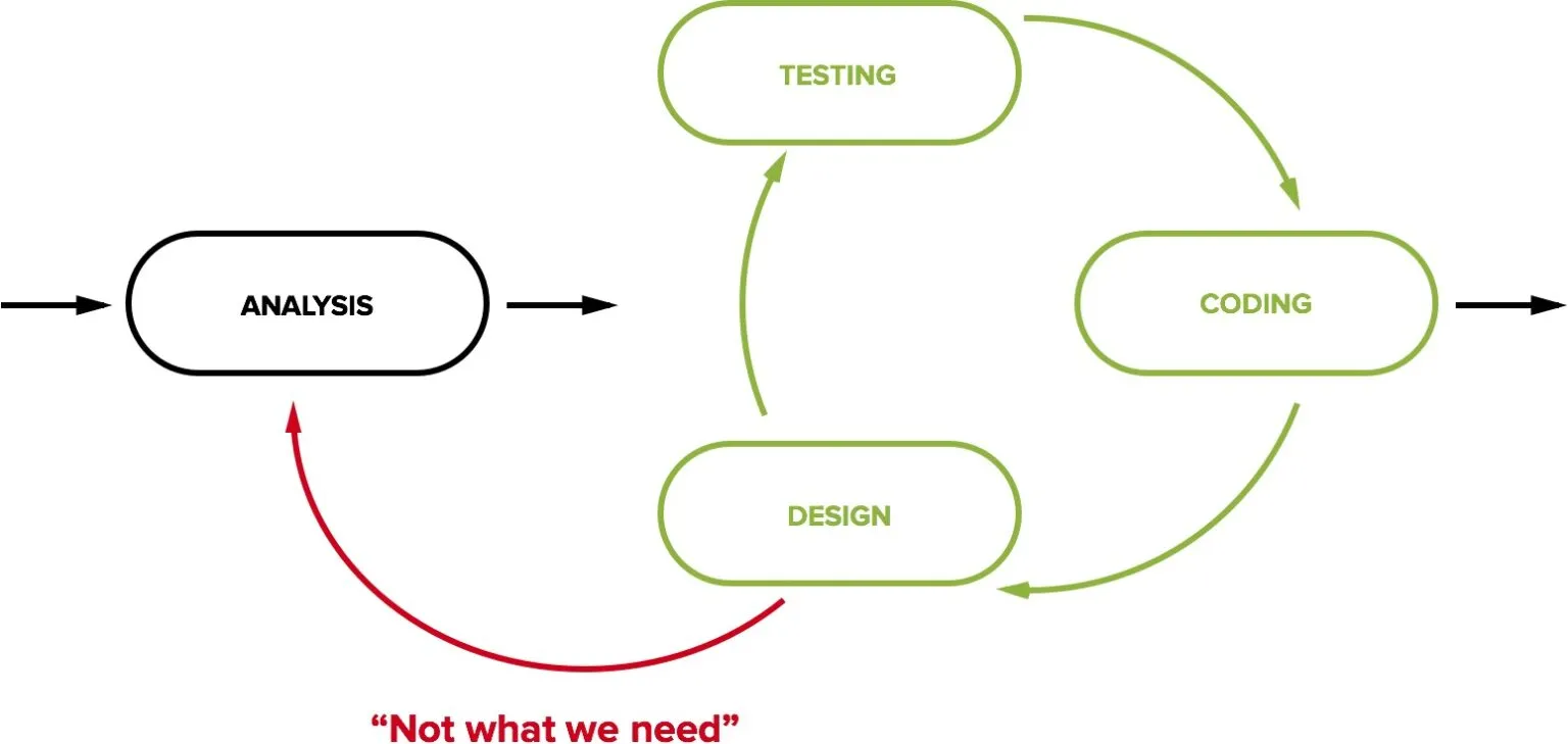 TDD without analysis