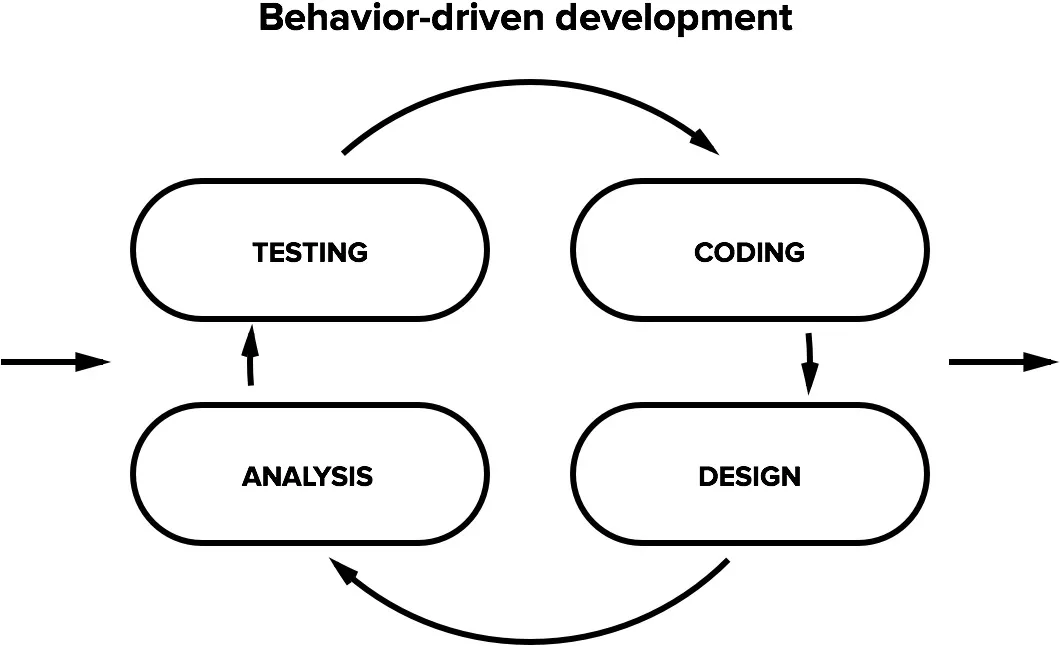 Behavior-driven development process diagram