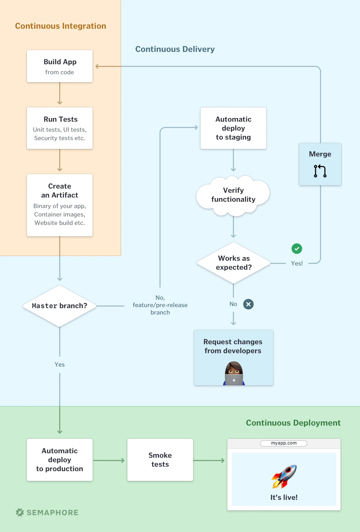 A high-level diagram of a CI/CD process