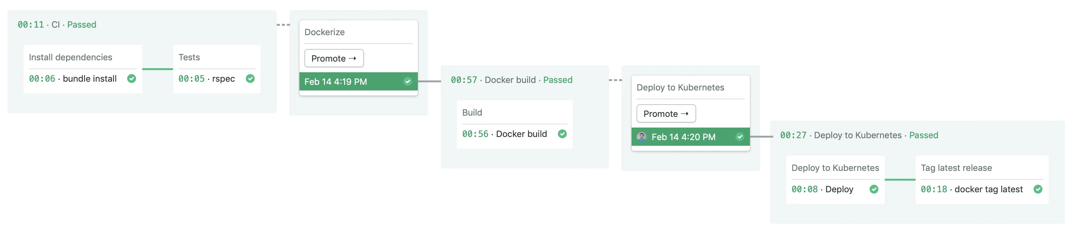 A CI/CD pipeline example for containerized applications