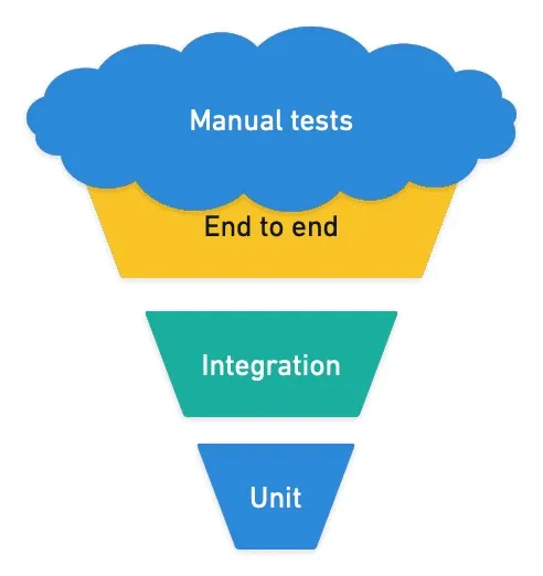 Inverted test pyramid